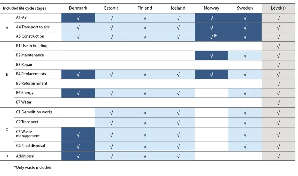 Overview of the included life-cycle modules (according to standard EN15978) in the current introduced or proposed national building LCA models and in Level(s)