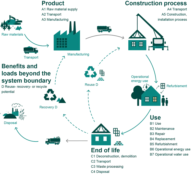 Overview of LCA phases 