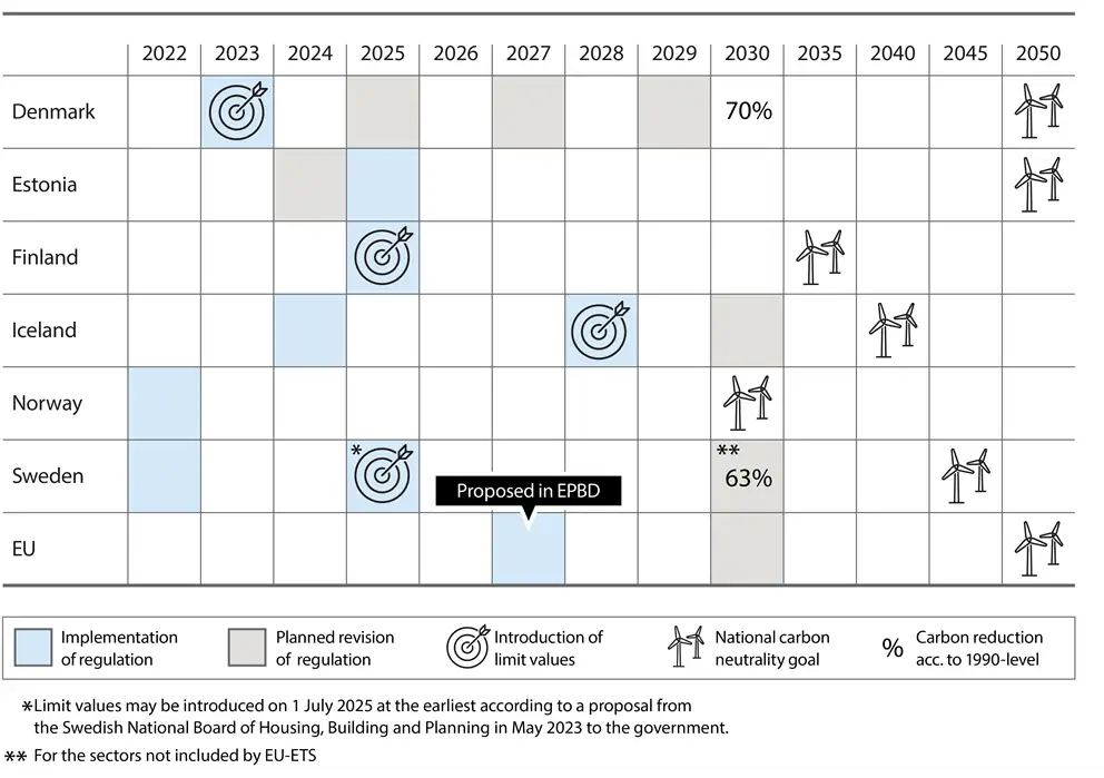 Figure of implementation of carbon regulations in the nordic countries