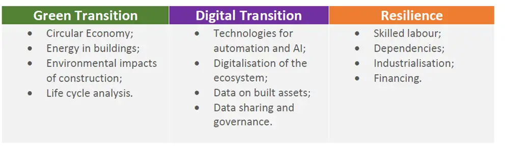 Table from workshop presenting the three themes: Green transition, digital transition and resilience