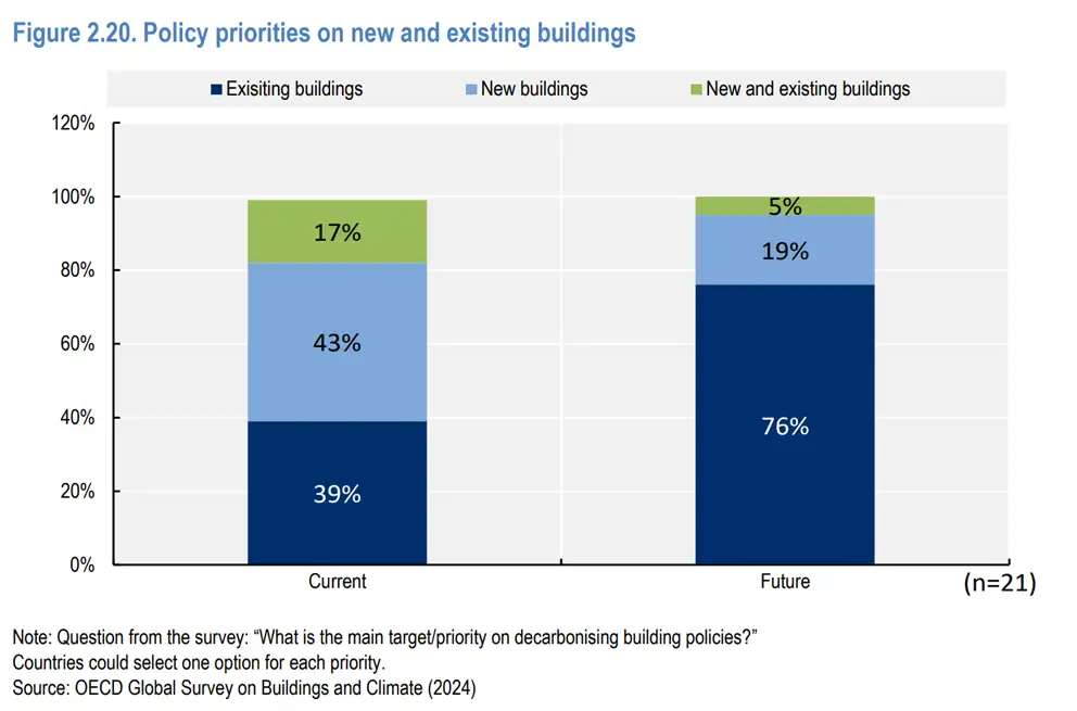 Figure 2.20. Policy priorities on new and existing buildings