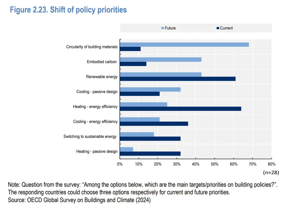 Figure 2.23 Shift of policy priorities