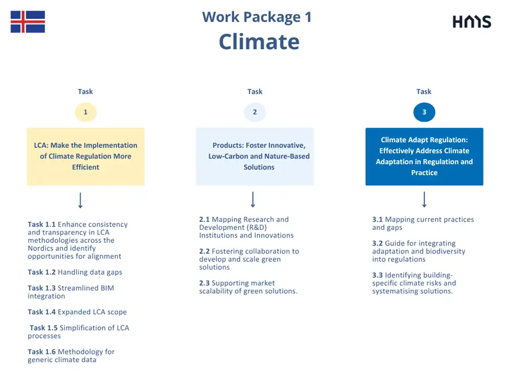Infographic of the tasks of Work Package 1: Climate 