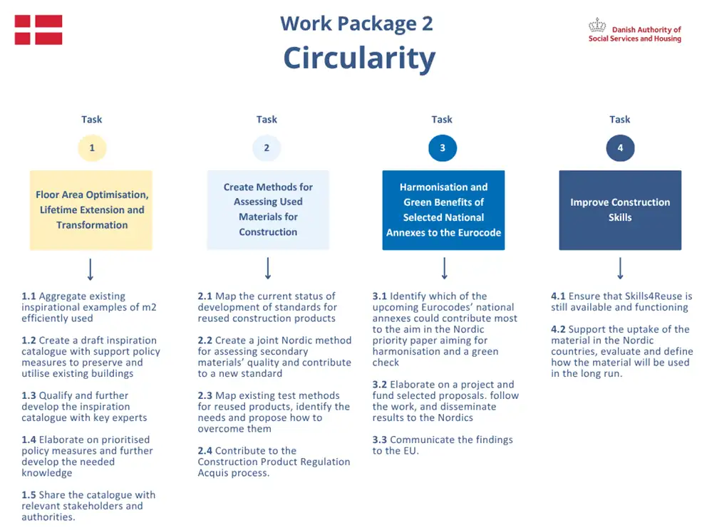 Infographic of the tasks of Work Package 2: Circularity 