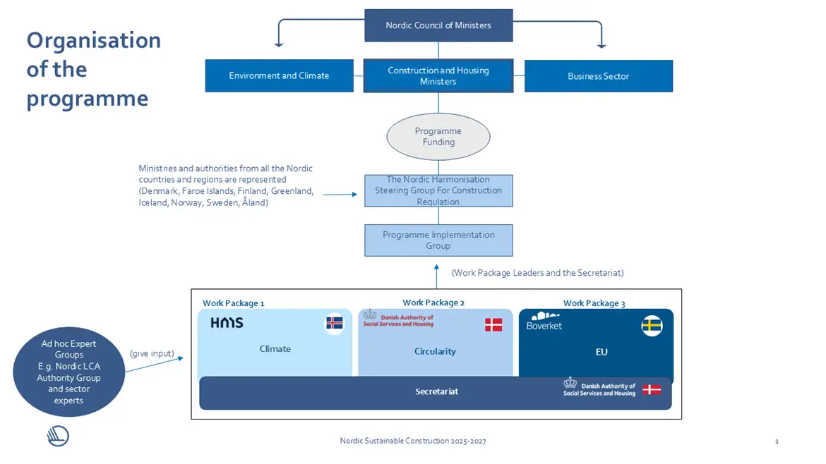 Infographic on the organisation of the Nordic Sustainable Construction Programme