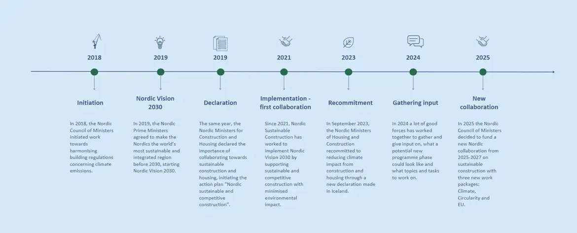 Timeline of the NSC programme