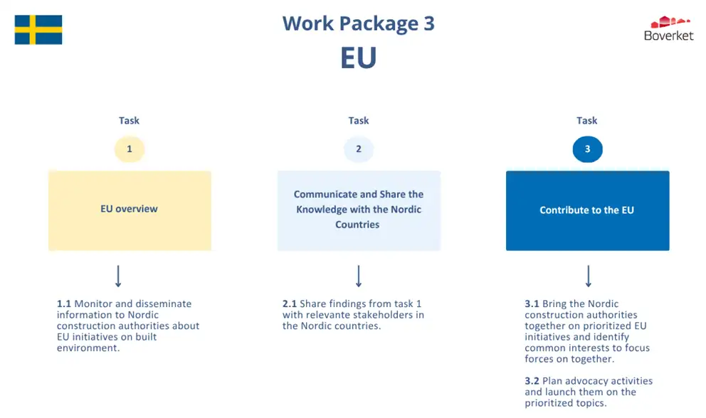 Infographic of the tasks in work package 3