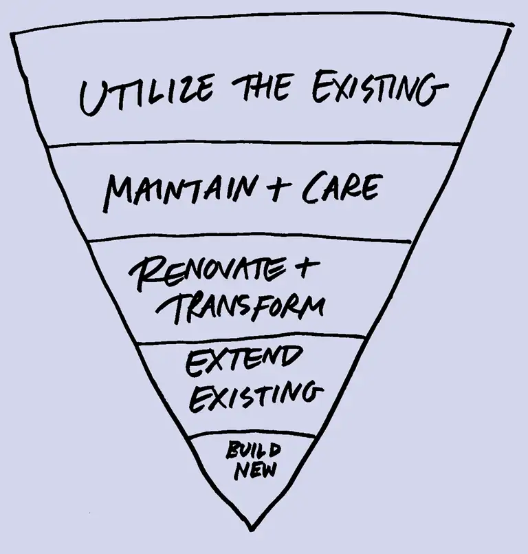 The illustration is adapted from the Hierarchy of resource-efficient construction and shows in prioritised order: 1. utilise the existing, 2. Maintain and care, 3. renovate and transform, 4. extend existing and 5. build new as last resort.