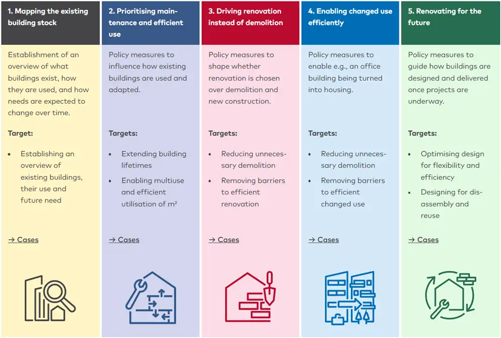 Five strategic action areas