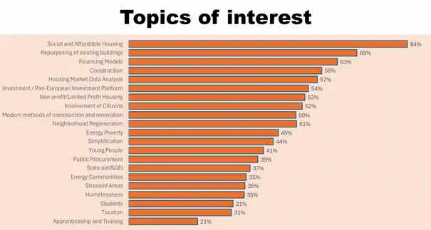List of topics of interest in Housing Alliance ranked after highest score of interest from members 