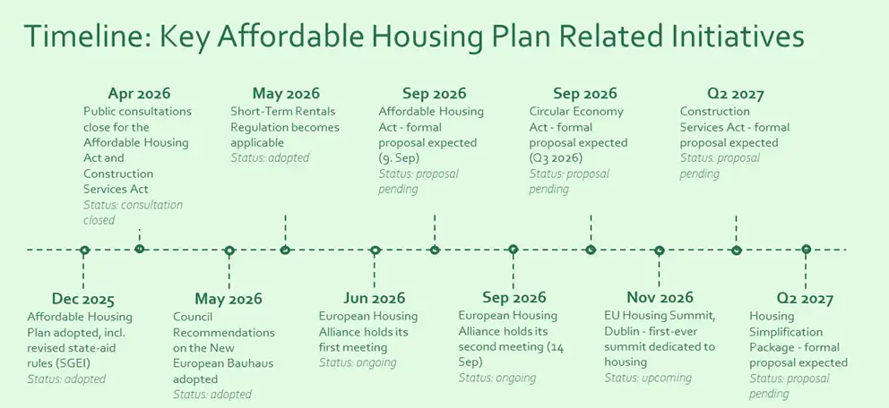 Timeline of key initiatives related to the Affordable Housing Plan